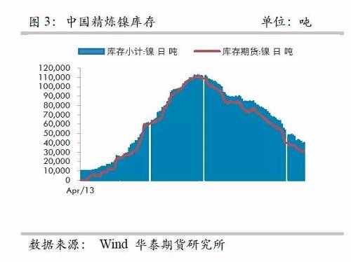 而即便允許鎳豆成為交割品，也很難改變格局，主要是目前鎳豆的主要供應(yīng)商必和必拓已經(jīng)將產(chǎn)品重心轉(zhuǎn)向硫酸鎳，未來其產(chǎn)量將以硫酸鎳的形式出現(xiàn)在市場，因此，精煉鎳緊張預(yù)期依然不變。