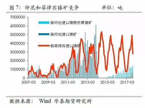 另外，目前鎳鐵冶煉的利潤已經(jīng)回歸較低的位臵，未來鎳鐵鎳礦整體變化取決于鎳礦，因此，整體鎳鐵鎳礦環(huán)節(jié)成為鎳價的拖累力量。