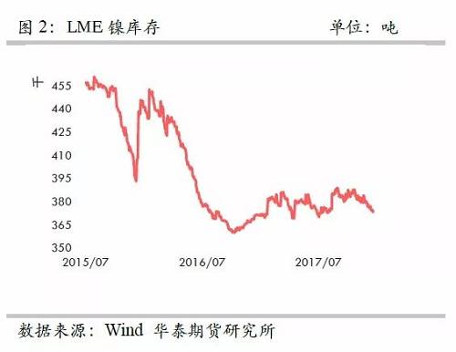 策略報告 | 鎳價實(shí)現(xiàn)反彈邏輯，需要靜待印尼不銹鋼沖擊