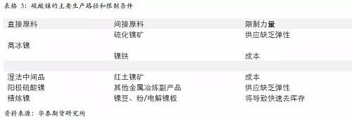 另外，從硫酸鎳的供應(yīng)增長途徑來看，特別是國外供應(yīng)，主要是預(yù)期以必和必拓為主，也就是當(dāng)前硫酸鎳供應(yīng)的主要路徑是以和精煉鎳爭奪原料為主，因此，硫酸鎳產(chǎn)量的增加會 擠壓精煉鎳的供應(yīng)。