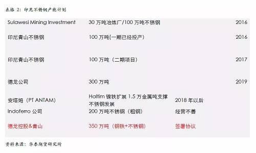 不過，國內(nèi)不銹鋼企業(yè)已經(jīng)嚴(yán)陣以待，自9月份300系不銹鋼產(chǎn)量為應(yīng)對印尼一期下降之后，基本上沒有恢復(fù)，導(dǎo)致現(xiàn)貨300系不銹鋼 12月份出現(xiàn)明顯的緊張，從當(dāng)前的格局來看，國內(nèi)不銹鋼企業(yè)沒有明顯的增產(chǎn)打算，整體市場份額已經(jīng)為印尼二期預(yù)留，另外，中國不銹鋼終端市場依然是以增長預(yù)期為主，特別是不銹鋼價格預(yù)期被長期壓制，我們認(rèn)為低廉的價格將吸引消費(fèi)升級，終端市場份額的增長將自然的消除印尼二期不銹鋼的影響。