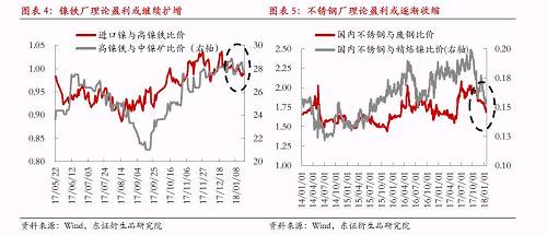 綜上所述，宏觀因素對(duì)鎳價(jià)形成階段強(qiáng)支撐，最可能結(jié)果是鎳產(chǎn)業(yè)鏈再度被拖入“景氣周期”，利潤(rùn)則繼續(xù)向中游集中，而下游不銹鋼行業(yè)利潤(rùn)被動(dòng)擠壓將更加明顯。鎳料供需矛盾伴隨鎳價(jià)上漲繼續(xù)深化，最終將導(dǎo)致“景氣周期”被打破，反過(guò)來(lái)為鎳價(jià)急跌埋下隱患。節(jié)奏上我們認(rèn)為春節(jié)假期之前屬于“景氣周期”形成及強(qiáng)化的階段，節(jié)后這種循環(huán)將逐漸被打破。