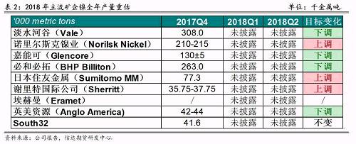 2017年底境外主流鎳企發(fā)布2018年產(chǎn)量預(yù)期，從表2可以看出，由于鎳價(jià)上漲過(guò)于緩慢和鎳項(xiàng)目盈利有限，前四大鎳企中有三家下調(diào)了2018年產(chǎn)量預(yù)期，僅諾鎳上調(diào)了產(chǎn)量預(yù)期，這也證實(shí)了未來(lái)鎳供應(yīng)緊張的格局難以改變。其中，不少企業(yè)尋求轉(zhuǎn)型升級(jí)，雖然縮減未來(lái)鎳產(chǎn)量預(yù)估，但依然看好電動(dòng)車需求帶來(lái)的鎳礦中長(zhǎng)期展望，在資產(chǎn)配置中增加硫酸鎳的投入。